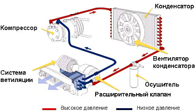 Как определить фреон или вода